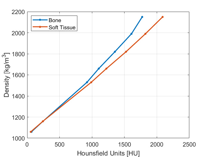 Example CT calibration curves